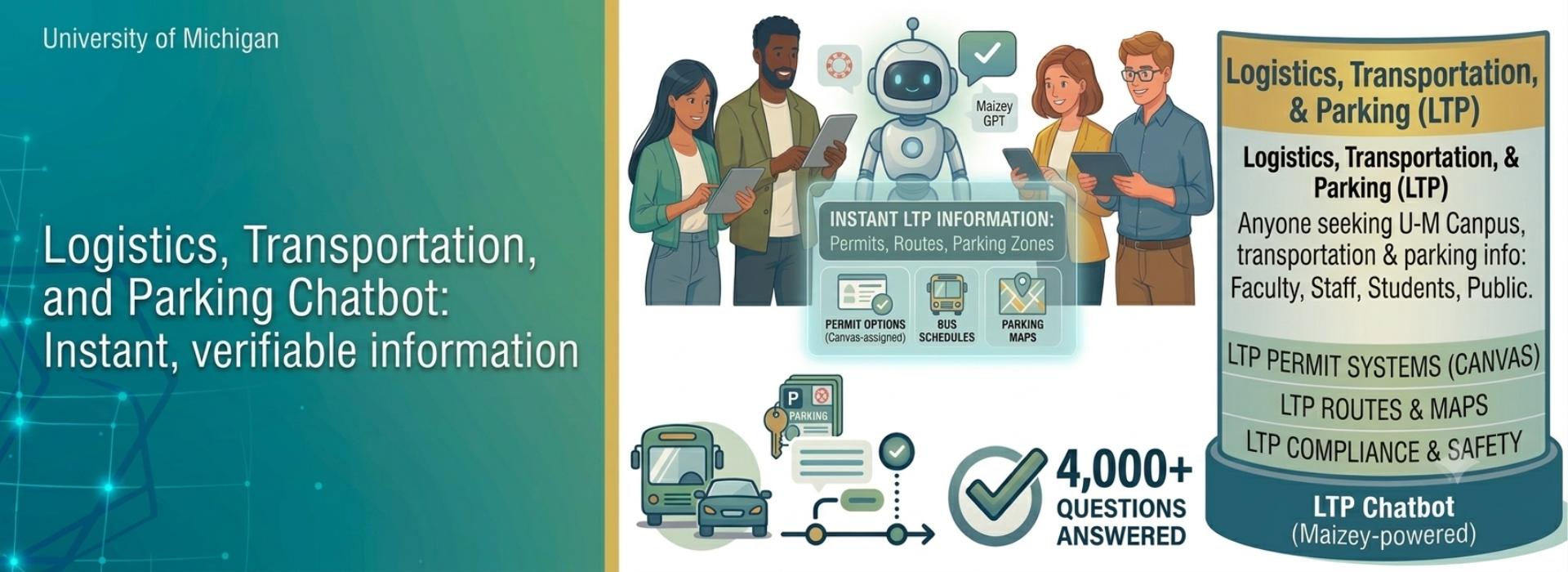 Infographic titled "Logistics, Transportation, and Parking Chatbot" highlighting an instant, verifiable information system for the University of Michigan community.