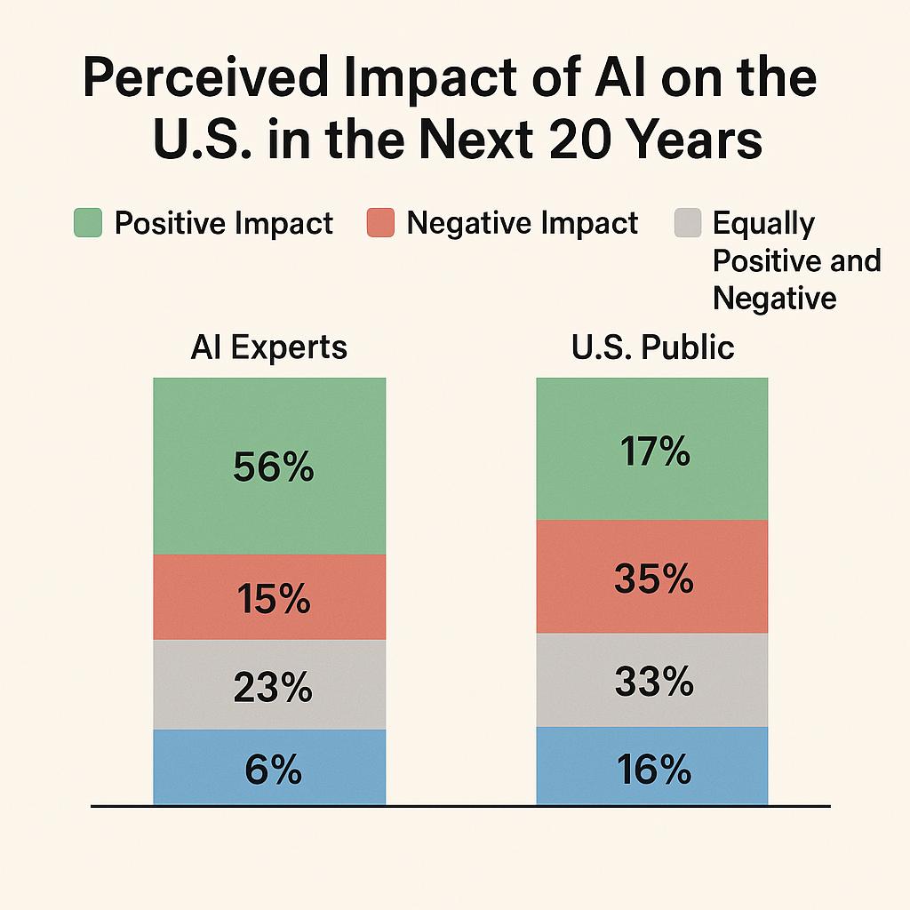 Bar chart titled 'Perceived Impact of AI on the U.S. in the Next 20 Years' comparing views of AI experts and the U.S. public. Four categories are color-coded: green for 'Positive Impact,' red for 'Negative Impact,' gray for 'Equally Positive and Negative,' and blue for 'Don't Know.'